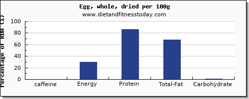 caffeine and nutrition facts in an egg per 100g